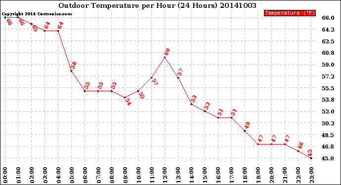Milwaukee Weather Outdoor Temperature<br>per Hour<br>(24 Hours)