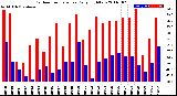 Milwaukee Weather Outdoor Temperature<br>Daily High/Low