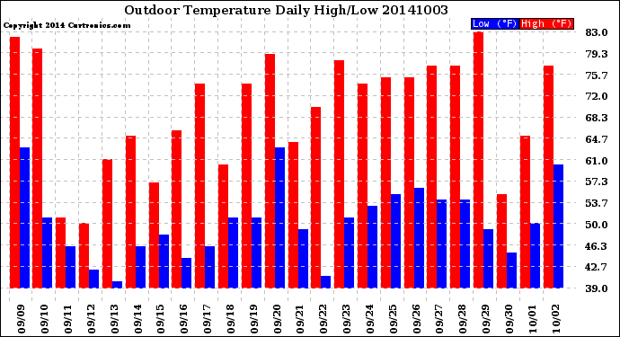 Milwaukee Weather Outdoor Temperature<br>Daily High/Low