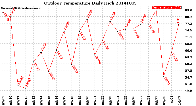 Milwaukee Weather Outdoor Temperature<br>Daily High