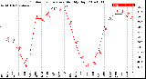 Milwaukee Weather Outdoor Temperature<br>Monthly High