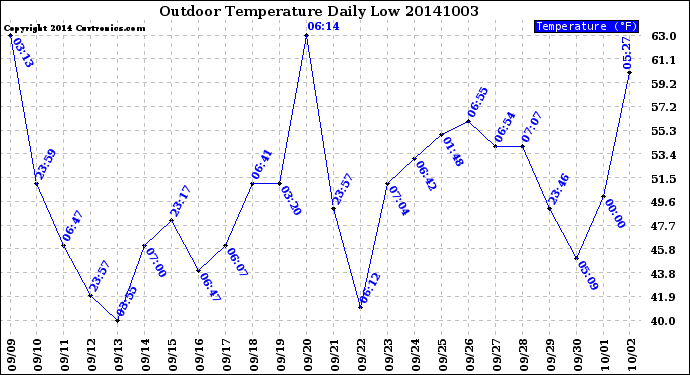 Milwaukee Weather Outdoor Temperature<br>Daily Low