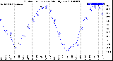 Milwaukee Weather Outdoor Temperature<br>Monthly Low