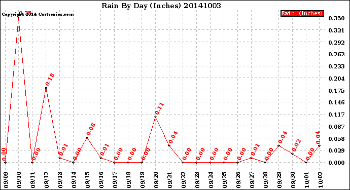 Milwaukee Weather Rain<br>By Day<br>(Inches)