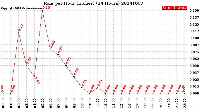 Milwaukee Weather Rain<br>per Hour<br>(Inches)<br>(24 Hours)