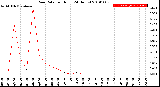 Milwaukee Weather Rain Rate<br>per Hour<br>(24 Hours)