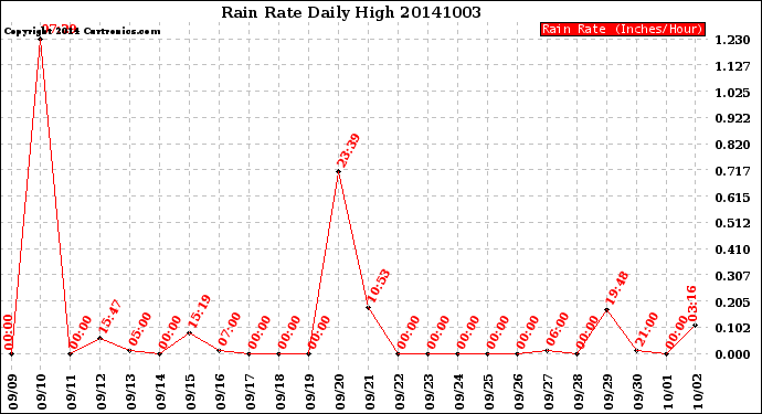 Milwaukee Weather Rain Rate<br>Daily High