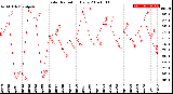 Milwaukee Weather Solar Radiation<br>Daily