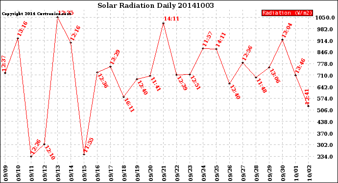 Milwaukee Weather Solar Radiation<br>Daily