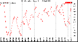 Milwaukee Weather THSW Index<br>Daily High