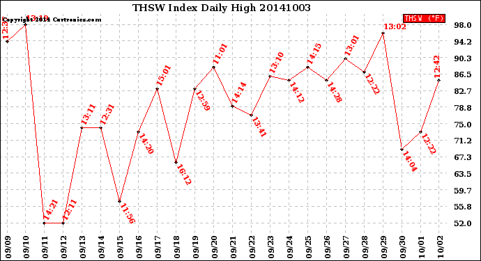 Milwaukee Weather THSW Index<br>Daily High