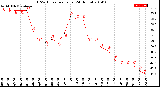 Milwaukee Weather THSW Index<br>per Hour<br>(24 Hours)