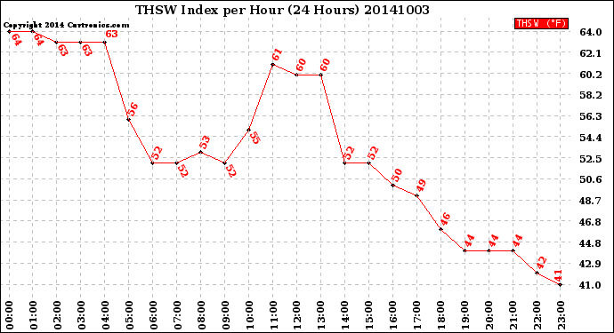 Milwaukee Weather THSW Index<br>per Hour<br>(24 Hours)