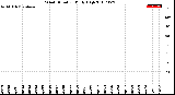 Milwaukee Weather Wind Direction<br>Daily High