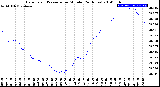 Milwaukee Weather Barometric Pressure<br>per Minute<br>(24 Hours)