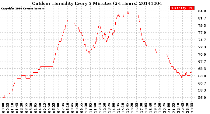 Milwaukee Weather Outdoor Humidity<br>Every 5 Minutes<br>(24 Hours)