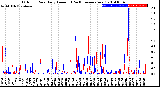 Milwaukee Weather Outdoor Rain<br>Daily Amount<br>(Past/Previous Year)