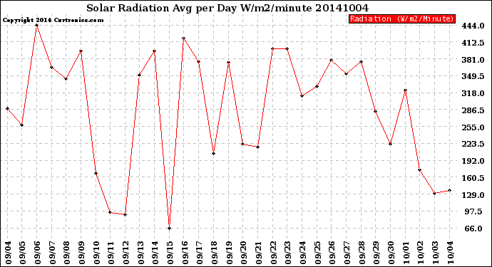 Milwaukee Weather Solar Radiation<br>Avg per Day W/m2/minute