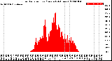 Milwaukee Weather Solar Radiation<br>per Minute<br>(24 Hours)