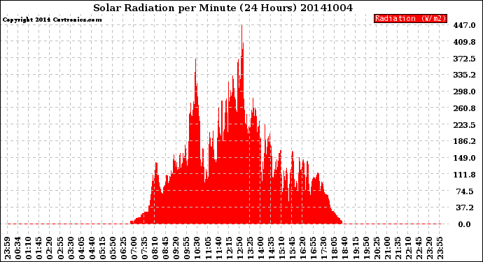 Milwaukee Weather Solar Radiation<br>per Minute<br>(24 Hours)