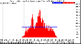 Milwaukee Weather Solar Radiation<br>& Day Average<br>per Minute<br>(Today)