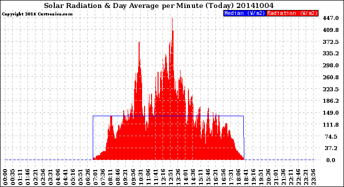 Milwaukee Weather Solar Radiation<br>& Day Average<br>per Minute<br>(Today)