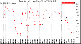 Milwaukee Weather Solar Radiation<br>per Day KW/m2