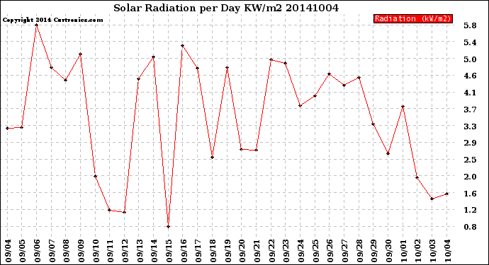 Milwaukee Weather Solar Radiation<br>per Day KW/m2