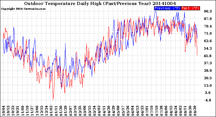 Milwaukee Weather Outdoor Temperature<br>Daily High<br>(Past/Previous Year)