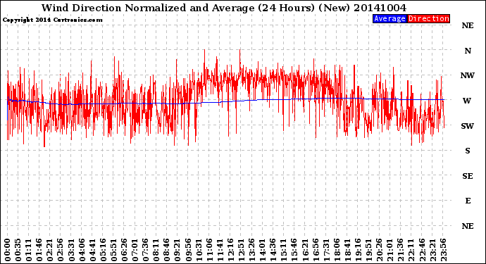 Milwaukee Weather Wind Direction<br>Normalized and Average<br>(24 Hours) (New)