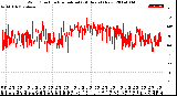 Milwaukee Weather Wind Direction<br>Normalized<br>(24 Hours) (New)