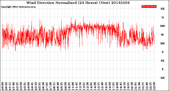 Milwaukee Weather Wind Direction<br>Normalized<br>(24 Hours) (New)