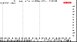 Milwaukee Weather Wind Speed<br>by Minute<br>(24 Hours) (New)