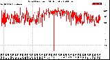 Milwaukee Weather Wind Direction<br>(24 Hours)