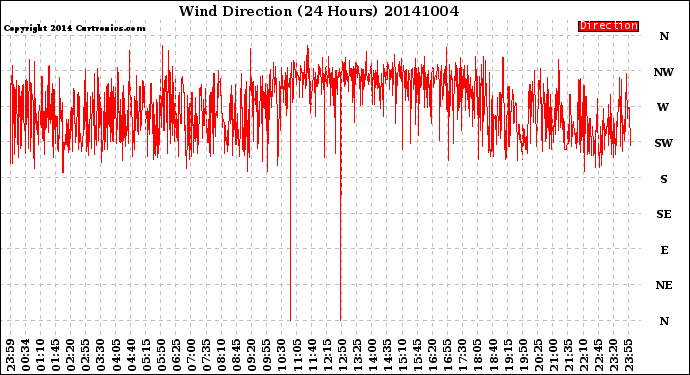 Milwaukee Weather Wind Direction<br>(24 Hours)