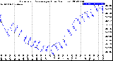 Milwaukee Weather Barometric Pressure<br>per Hour<br>(24 Hours)