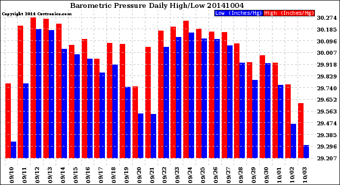 Milwaukee Weather Barometric Pressure<br>Daily High/Low