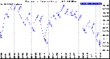 Milwaukee Weather Barometric Pressure<br>Daily High