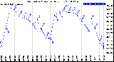 Milwaukee Weather Barometric Pressure<br>Daily Low