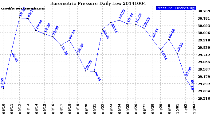 Milwaukee Weather Barometric Pressure<br>Daily Low