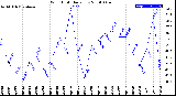 Milwaukee Weather Wind Chill<br>Daily Low