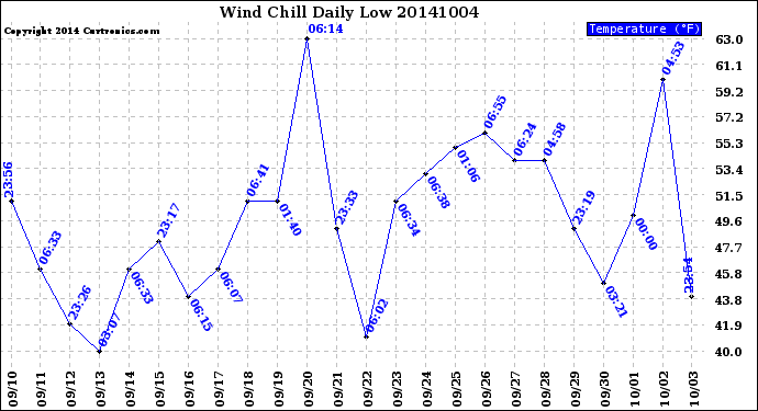 Milwaukee Weather Wind Chill<br>Daily Low