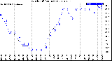 Milwaukee Weather Wind Chill<br>(24 Hours)