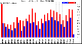 Milwaukee Weather Dew Point<br>Daily High/Low