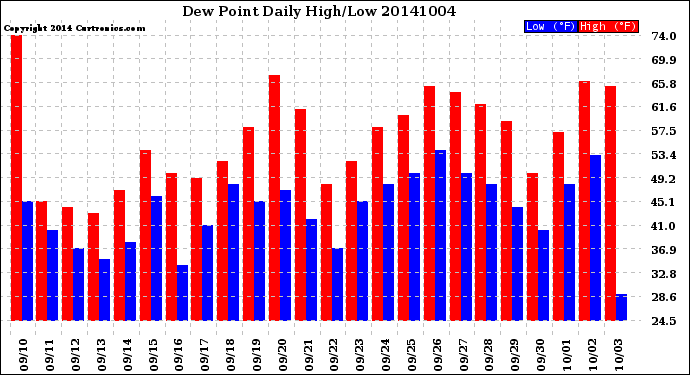 Milwaukee Weather Dew Point<br>Daily High/Low