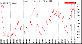 Milwaukee Weather Dew Point<br>Daily High