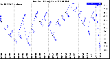 Milwaukee Weather Dew Point<br>Daily Low