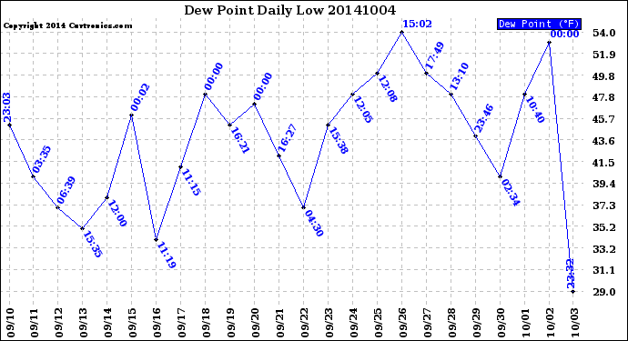 Milwaukee Weather Dew Point<br>Daily Low