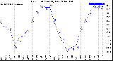 Milwaukee Weather Dew Point<br>Monthly Low