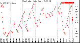 Milwaukee Weather Heat Index<br>Daily High